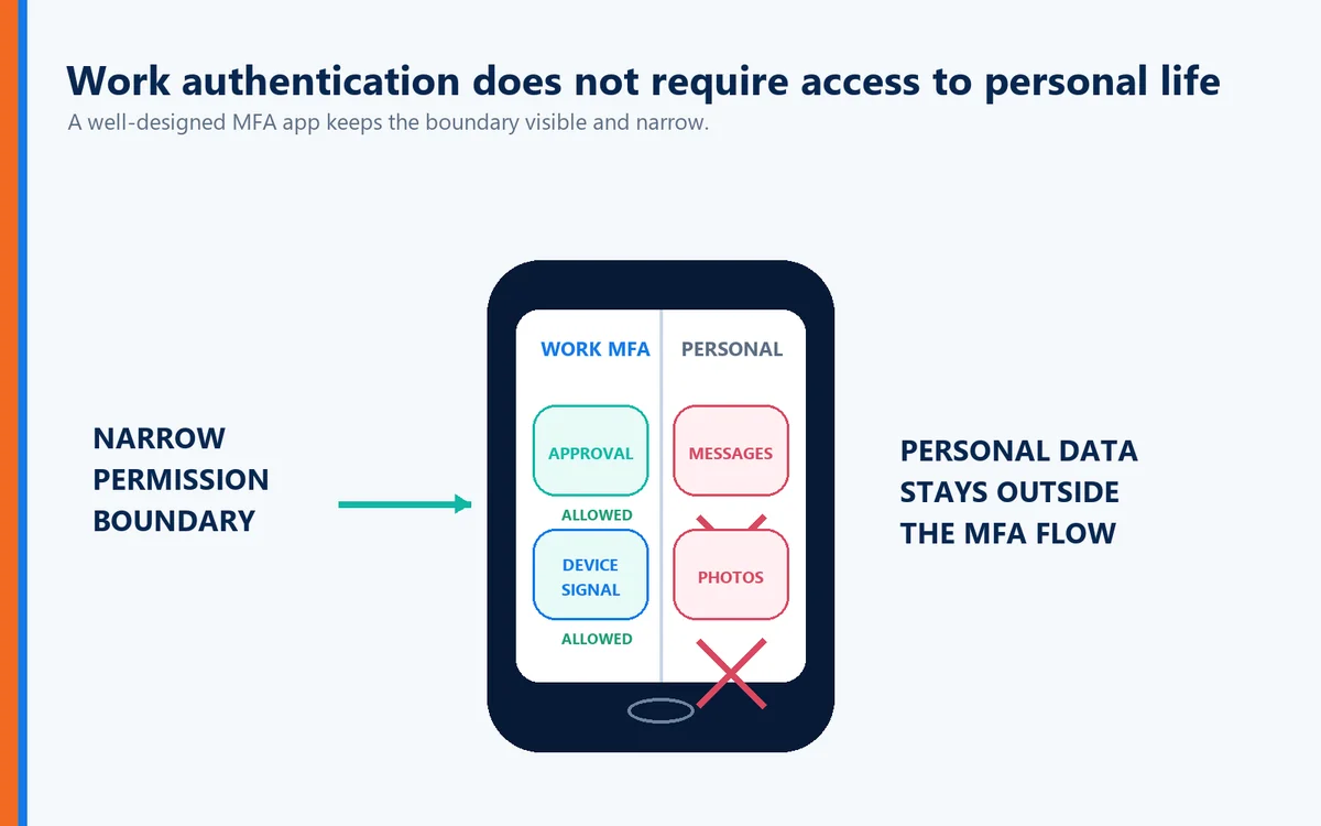 Article-specific explanatory visual for What Happens If My Authentication Phone Is Lost?