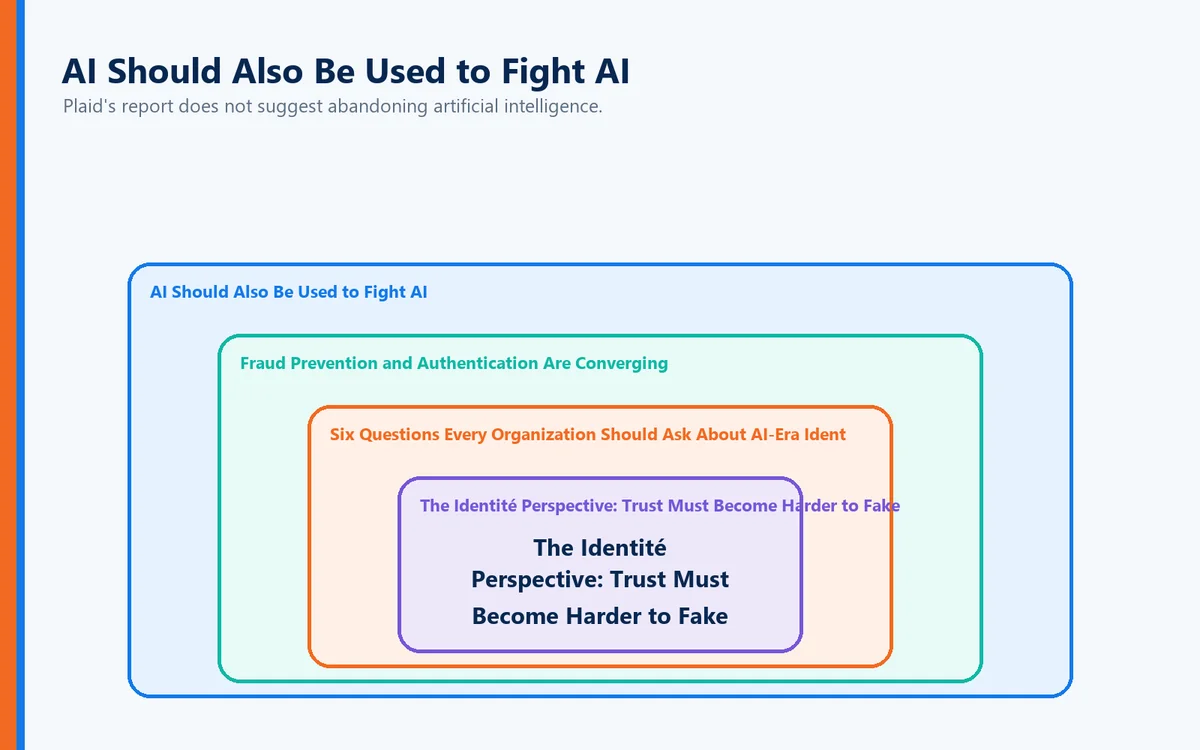 Layers visual connecting AI Should Also Be Used to Fight AI, Fraud Prevention and Authentication Are Converging, Six Questions Every Organization Should Ask About AI-Era Ident, The Identité Perspective: Trust Must Become Harder to Fake
