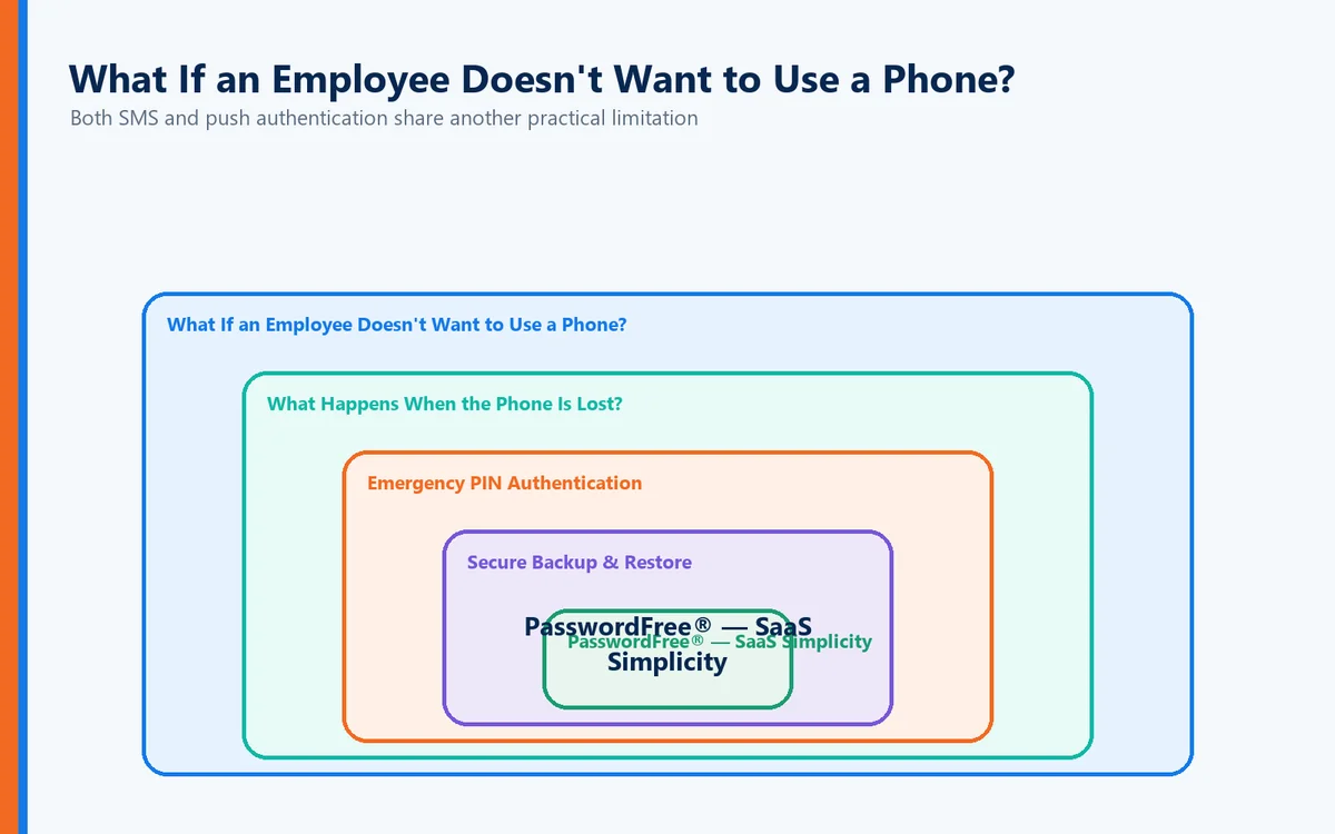 Layers visual connecting What If an Employee Doesn't Want to Use a Phone?, What Happens When the Phone Is Lost?, Emergency PIN Authentication, Secure Backup & Restore