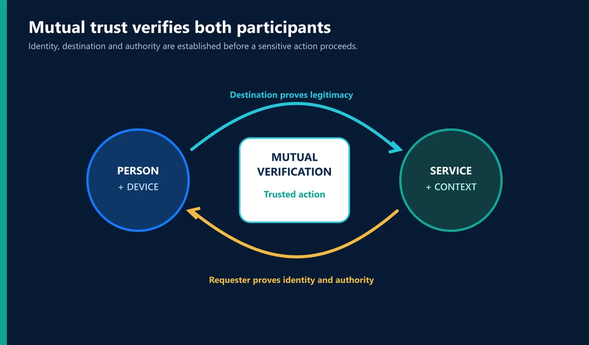 Um ciclo de verificação bidirecional em que tanto a pessoa quanto o serviço estabelecem identidade, destino e contexto.
