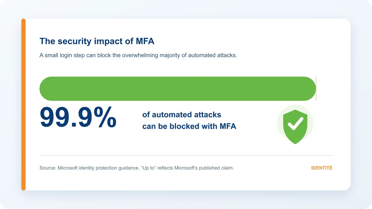 Gráfico que muestra la afirmación de Microsoft de que la autenticación multifactor puede bloquear hasta el 99.9 por ciento de los ataques automatizados.