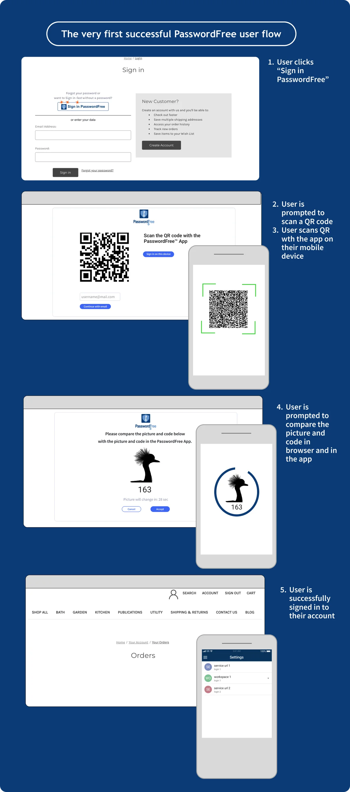 loginfree primeiro fluxo de usuário bem-sucedido