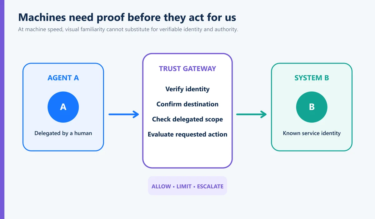 Um agente de IA e um sistema empresarial trocam solicitações somente após identidade, destino, escopo e ação passarem por um gateway de confiança.