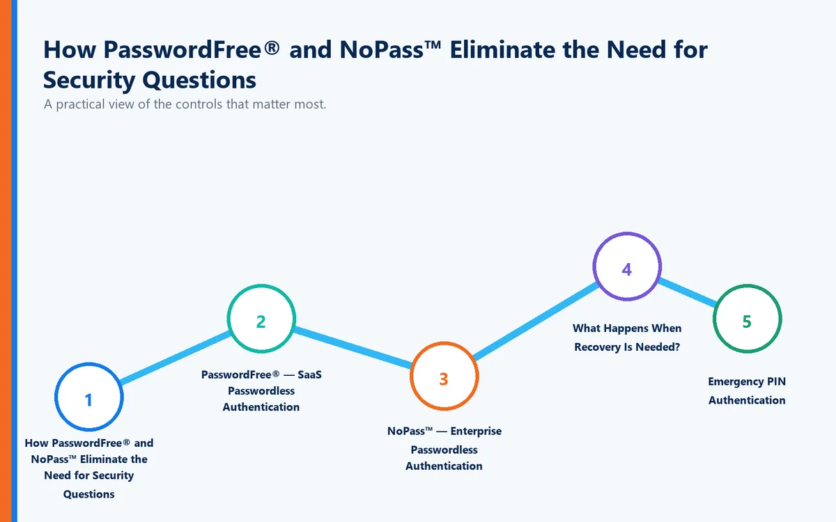 Explanatory visual for How PasswordFree® and NoPass™ Eliminate the Need for Security Questions.