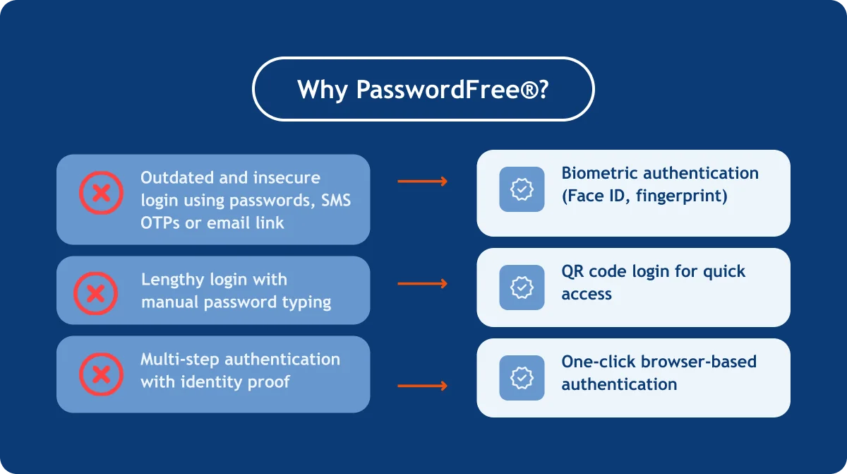 por qué utilizar passwordfree para shopify