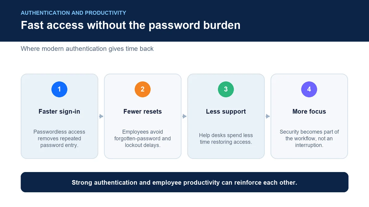 Comparison of password friction and fast passwordless access for workplace productivity.