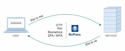 Laptop labeled user connects to service stack. Text: OTP, PKI, Biometrics, 2FA/MFA, NoPass. Green arrows indicate communication.