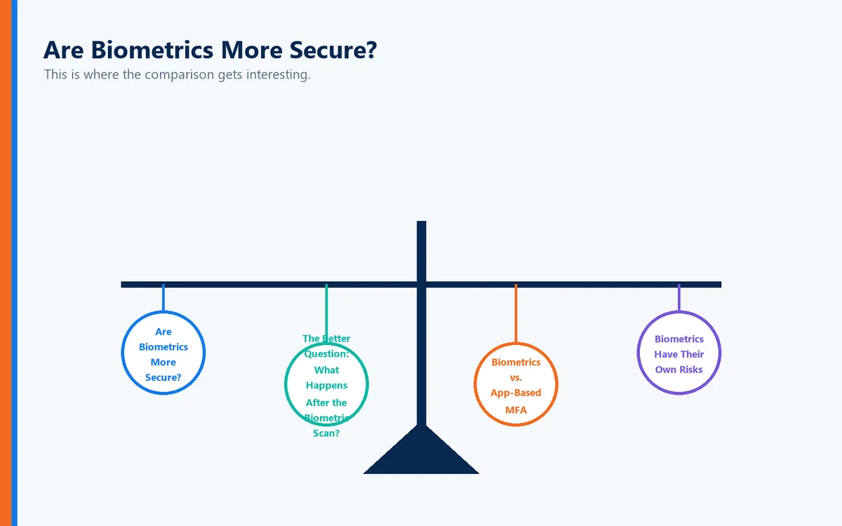 Balance visual connecting Are Biometrics More Secure?, The Better Question: What Happens After the Biometric Scan?, Biometrics vs. App-Based MFA, Biometrics Have Their Own Risks