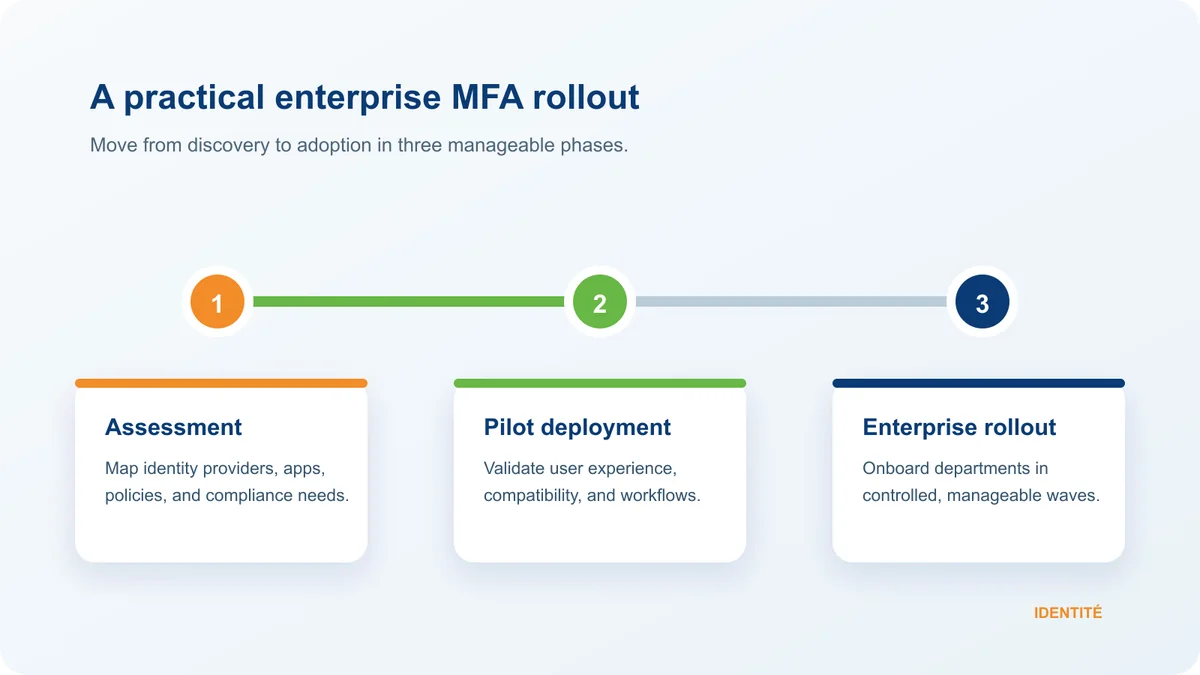 Three-phase enterprise MFA deployment timeline: assessment, pilot deployment, and enterprise rollout.
