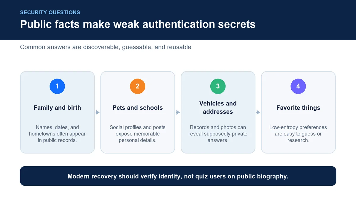 Categories of public personal information that should never be used for authentication questions.