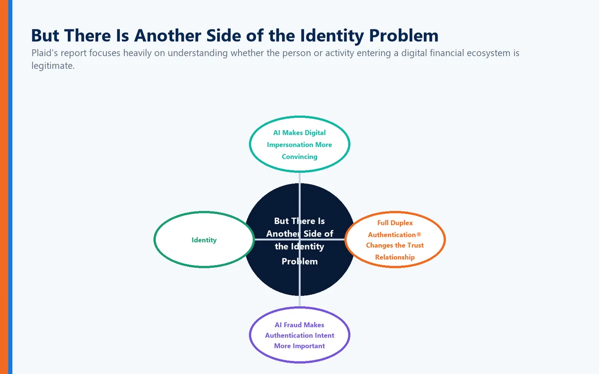 Orbit visual connecting But There Is Another Side of the Identity Problem, AI Makes Digital Impersonation More Convincing, Full Duplex Authentication® Changes the Trust Relationship, AI Fraud Makes Authentication Intent More Important