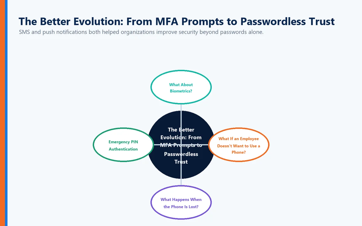 Orbit visual connecting The Better Evolution: From MFA Prompts to Passwordless Trust, What About Biometrics?, What If an Employee Doesn't Want to Use a Phone?, What Happens When the Phone Is Lost?