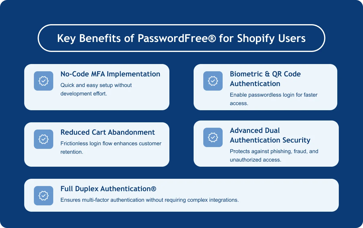 Información de fondo azul que muestra los beneficios de PasswordFree para Shopify, incluyendo MFA, login biométrico, abandono reducido de carro, y seguridad.