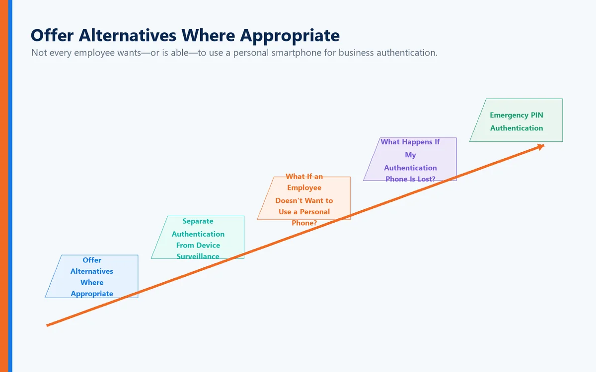 Staircase visual connecting Offer Alternatives Where Appropriate, Separate Authentication From Device Surveillance, What If an Employee Doesn't Want to Use a Personal Phone?, What Happens If My Authentication Phone Is Lost?