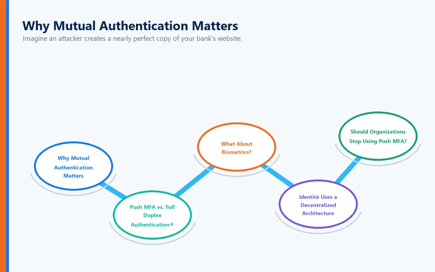 Archipelago visual connecting Why Mutual Authentication Matters, Push MFA vs. Full Duplex Authentication®, What About Biometrics?, Identité Uses a Decentralized Architecture