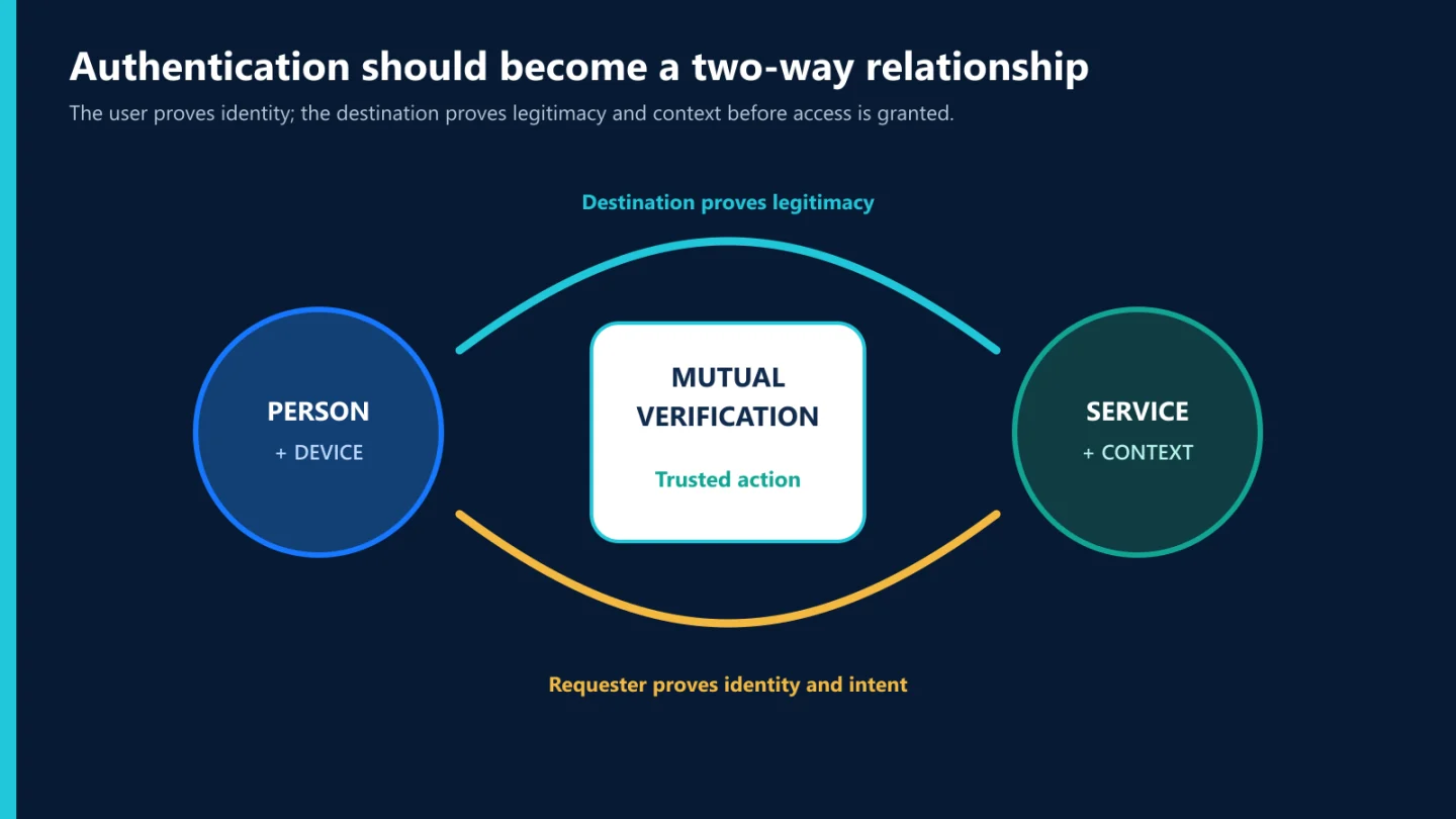 Two-way verification between a person and a service before a trusted action.