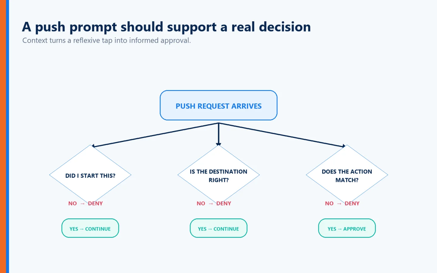 Article-specific explanatory visual for Identité Uses a Decentralized Architecture
