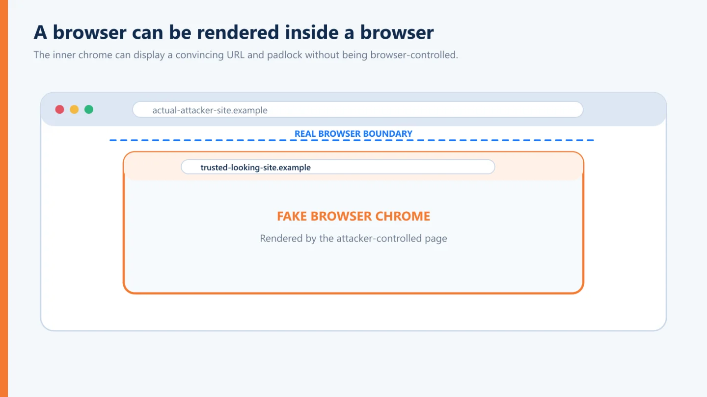 Diagram showing attacker-controlled browser chrome rendered inside the real browser boundary.