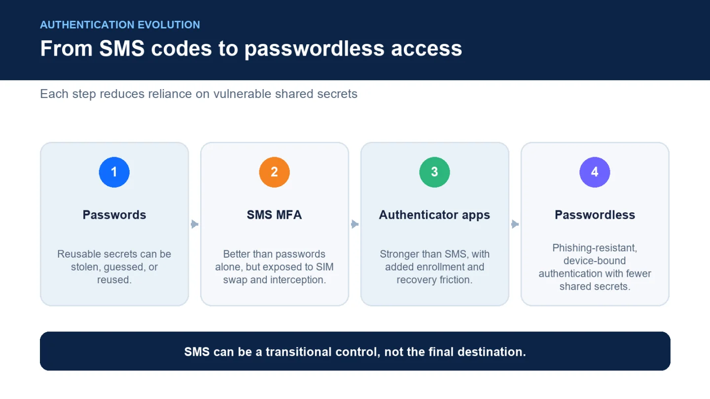 Authentication evolution from passwords and SMS codes to authenticator apps and passwordless access.