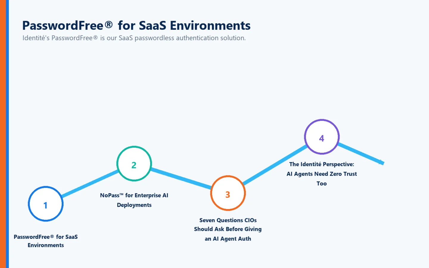 Conexión visual de viaje PasswordFree® para entornos SaaS, NoPass™ para despliegues de IA empresarial, siete preguntas que los CIO deben hacer antes de dar una Auth agente de IA, la perspectiva Identité: Los agentes de IA necesitan una confianza cero demasiado
