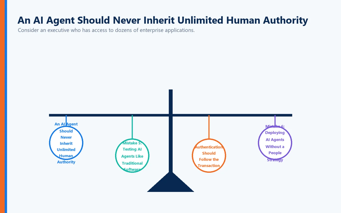 Equilibrar la conexión visual Un agente de IA nunca debe heredar autoridad humana ilimitada, error 5: probar agentes de IA como el software tradicional, la autenticación debe seguir la transacción, error 6: desplegar agentes de IA sin una estrategia de personas