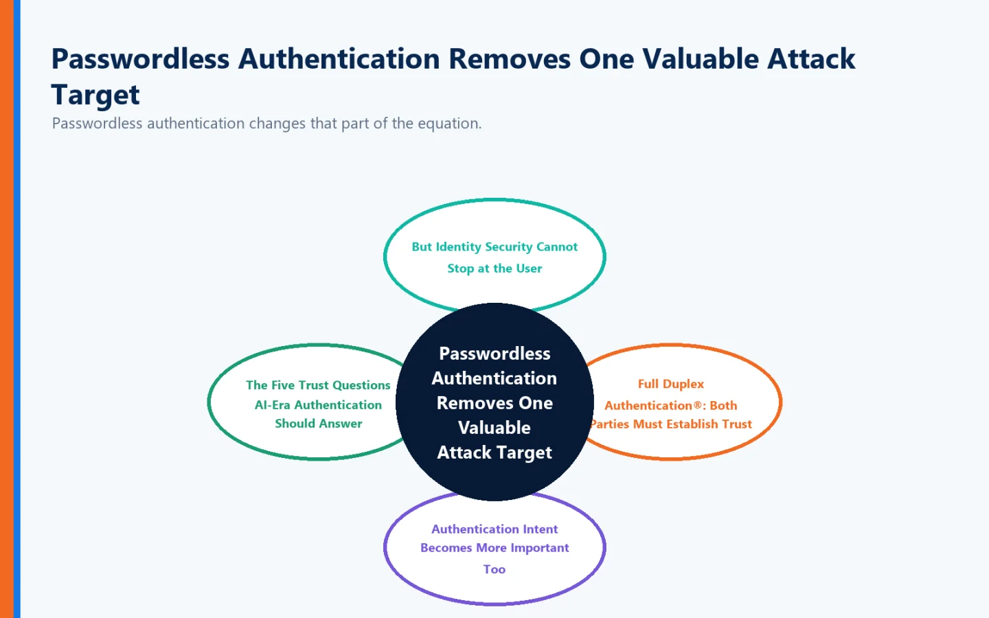Pétalos de conexión visual Autenticación sin contraseña elimina un objetivo de ataque valioso, pero la seguridad de identidad no puede detenerse en el usuario, Full Duplex Authentication®: Ambas partes deben establecer confianza, la intención de autenticación se vuelve más importante también