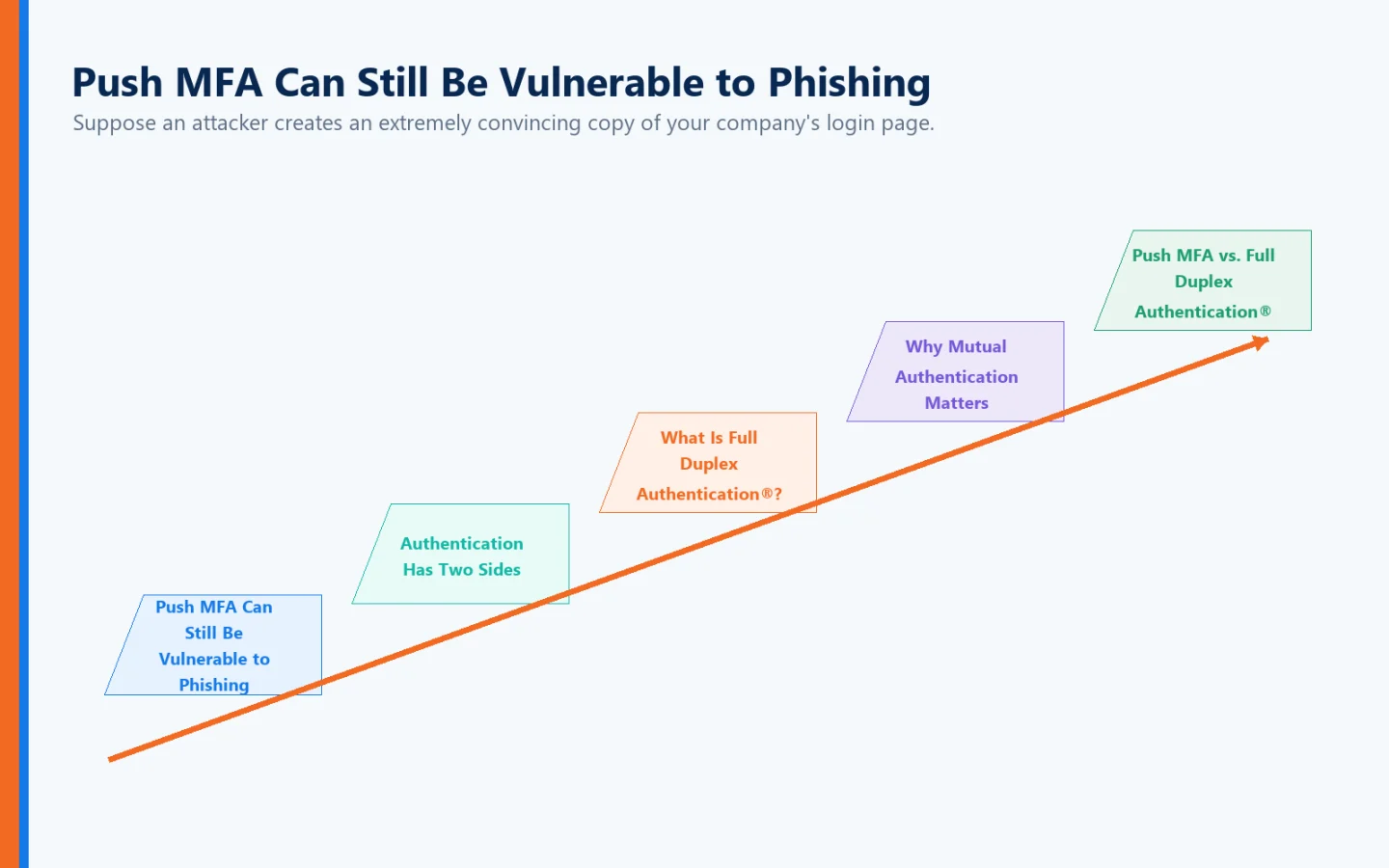 Staircase visual connecting Push MFA Can Still Be Vulnerable to Phishing, Authentication Has Two Sides, What Is Full Duplex Authentication®?, Why Mutual Authentication Matters