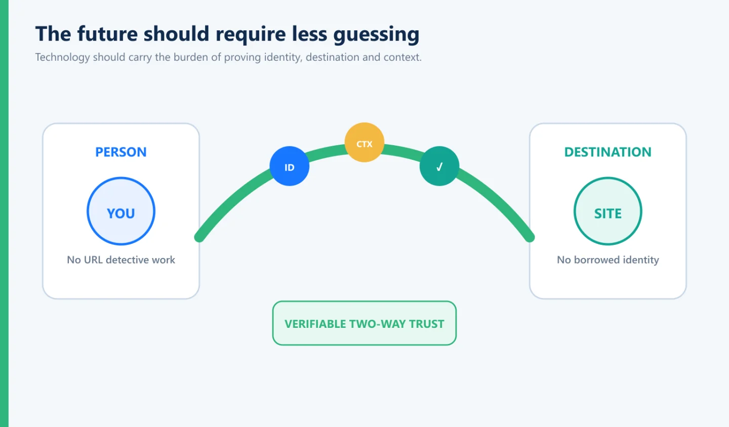 Uma ponte verificada conecta uma pessoa e destino através de identidade, contexto e prova criptográfica.