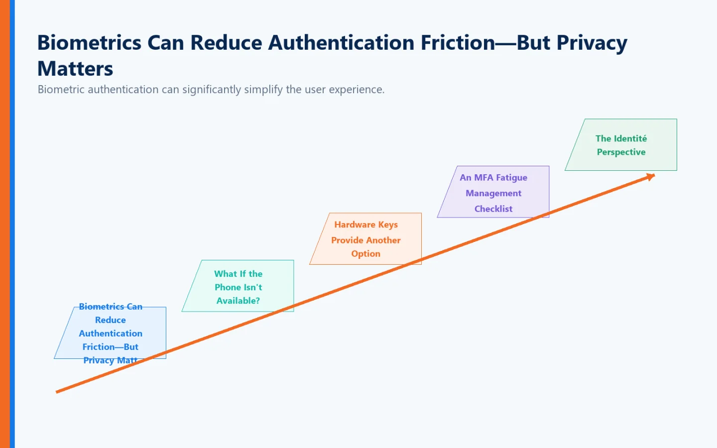 Staircase visual connecting Biometrics Can Reduce Authentication Friction—But Privacy Matt, What If the Phone Isn't Available?, Hardware Keys Provide Another Option, An MFA Fatigue Management Checklist