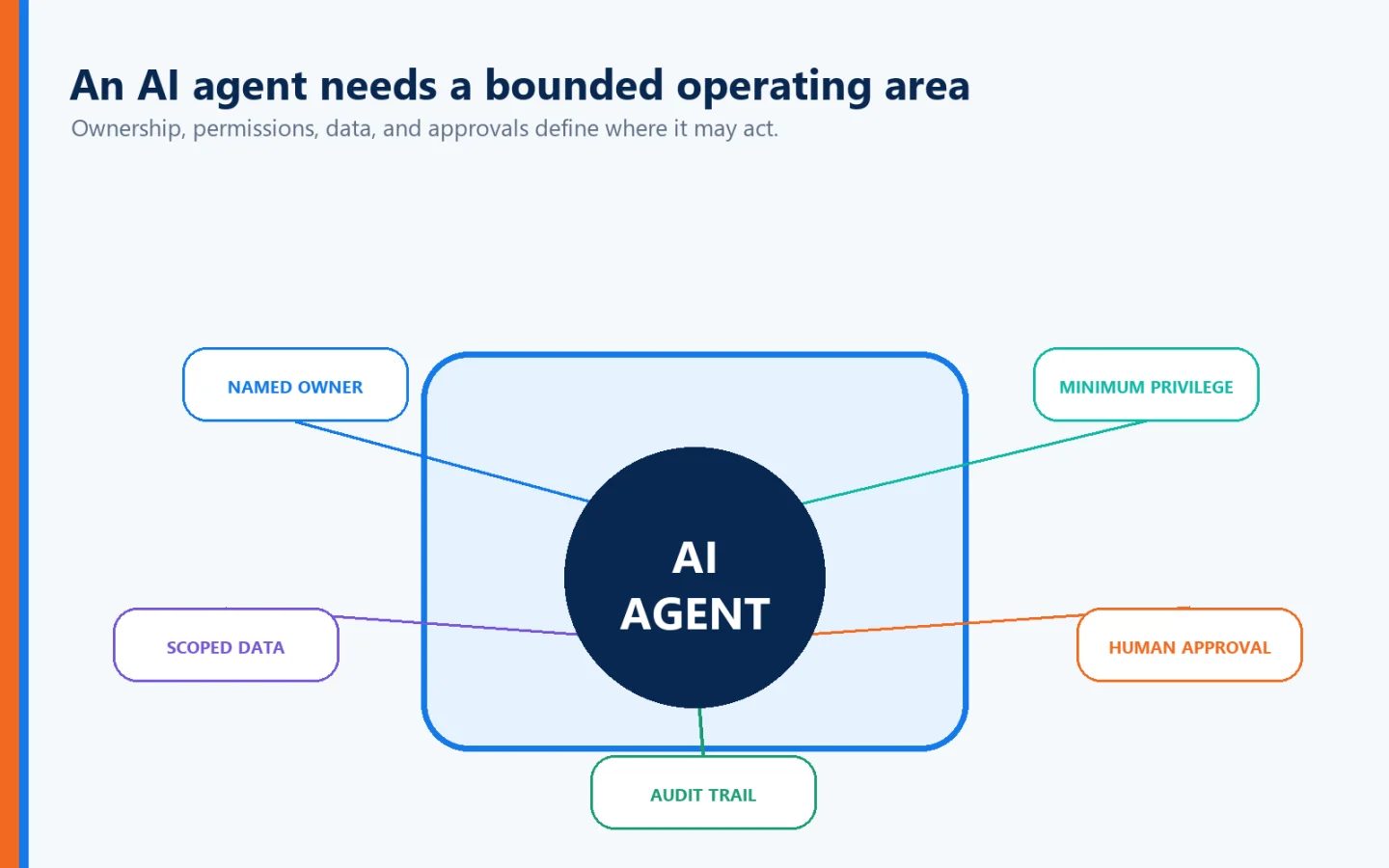 Artículo específico visual explicativo para agentes de IA Crear una nueva capa de identidad
