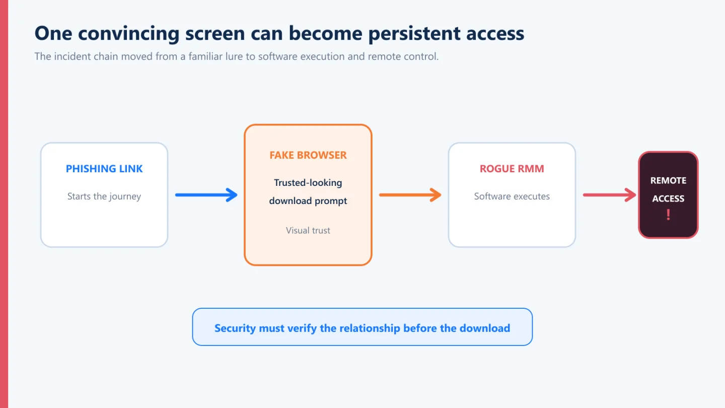Attack chain from a phishing link through a fake browser prompt to rogue remote access.