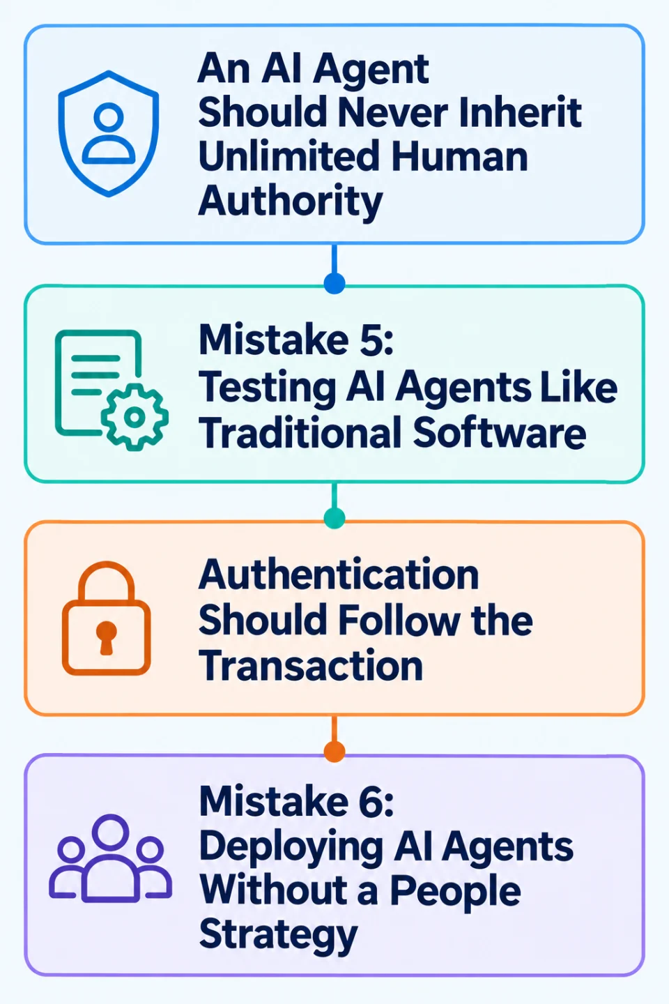 Four principles for enterprise AI agents: An AI Agent Should Never Inherit Unlimited Human Authority, Mistake 5: Testing AI Agents Like Traditional Software, Authentication Should Follow the Transaction, Mistake 6: Deploying AI Agents Without a People Strategy