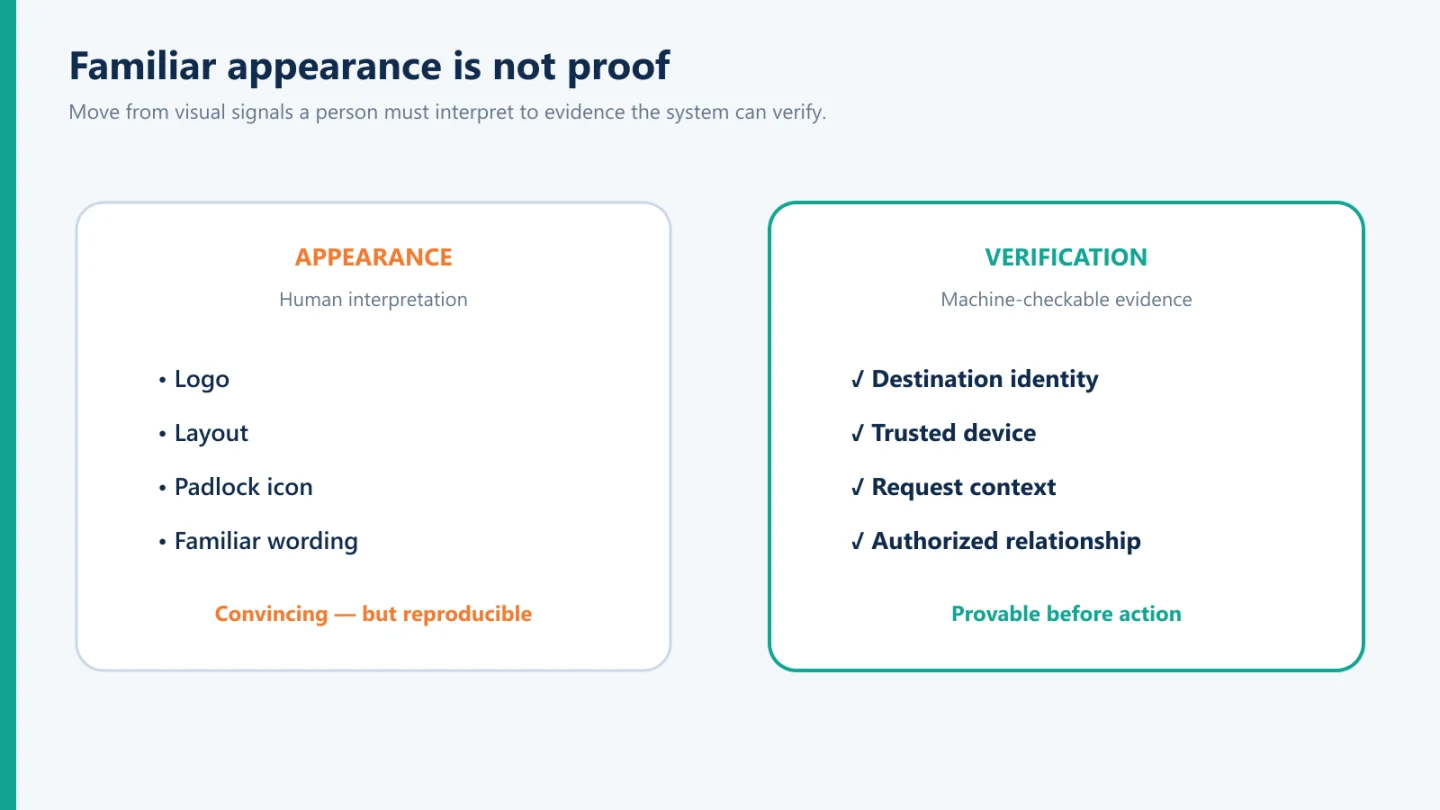 Comparison of visual appearance signals with machine-verifiable trust evidence.
