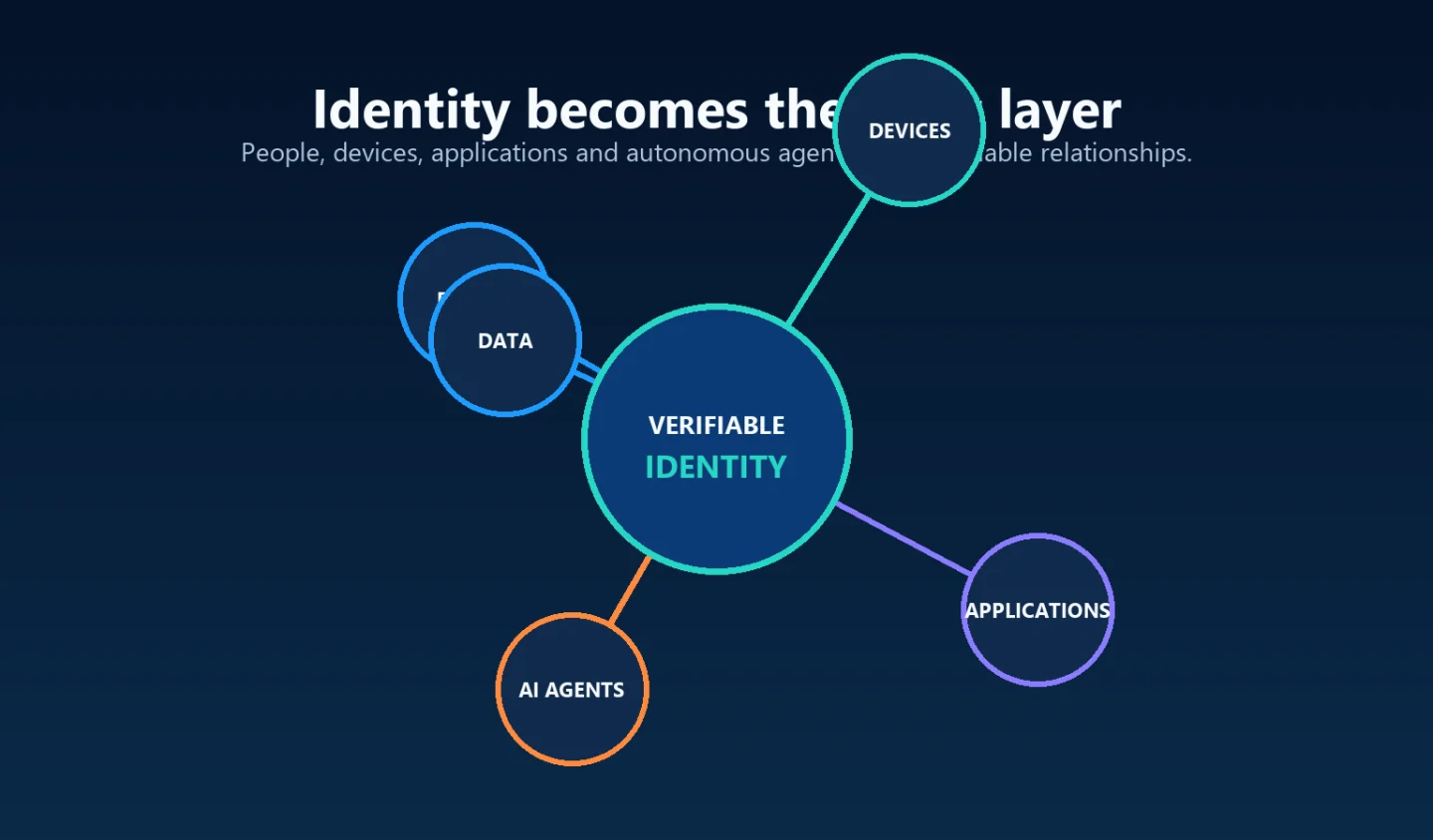 Identidad verificable que conecta personas, dispositivos, aplicaciones, datos y agentes de IA autónomos.